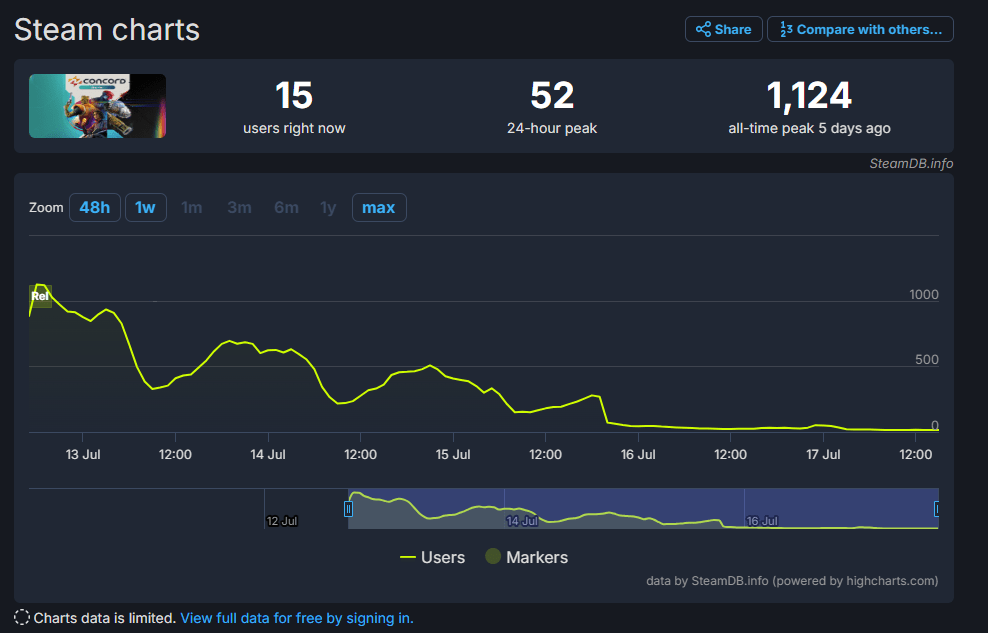 Report: 'Concord' Open Beta Player Count Declined By 8% On PlayStation ...