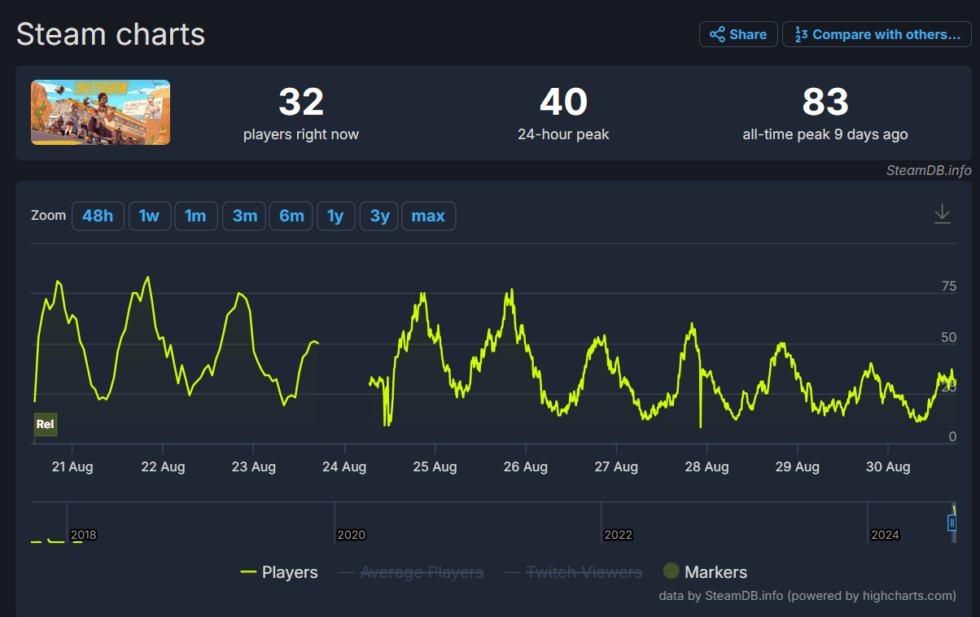 'Dustborn' Developer Red Thread Games Claims Response To Game Is ...