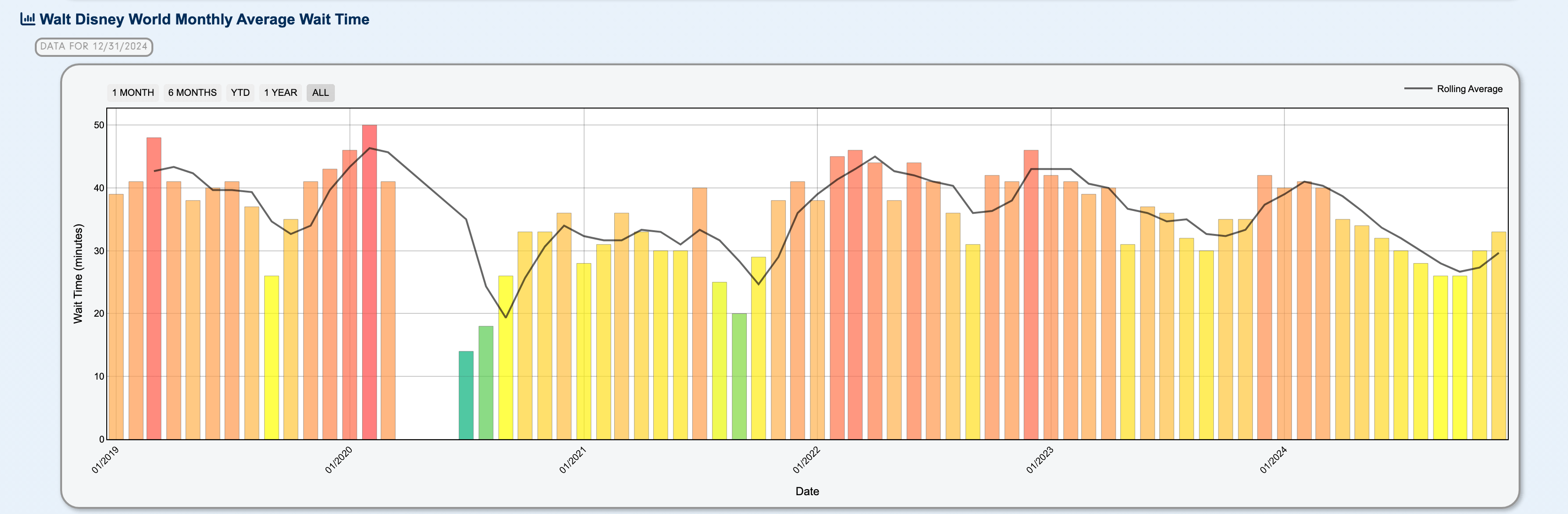 Disney World Wait Times