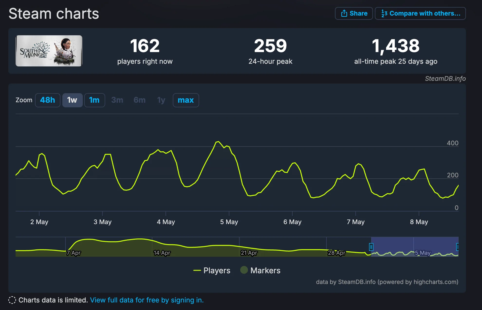 Sweet Baby Inc. é acusada de afundar mais um jogo: South of Midnight perde jogadores após um mês 1 Jogadores simultâneos de South of Midnight no Steam em 8 de maio de 2025 – Steam