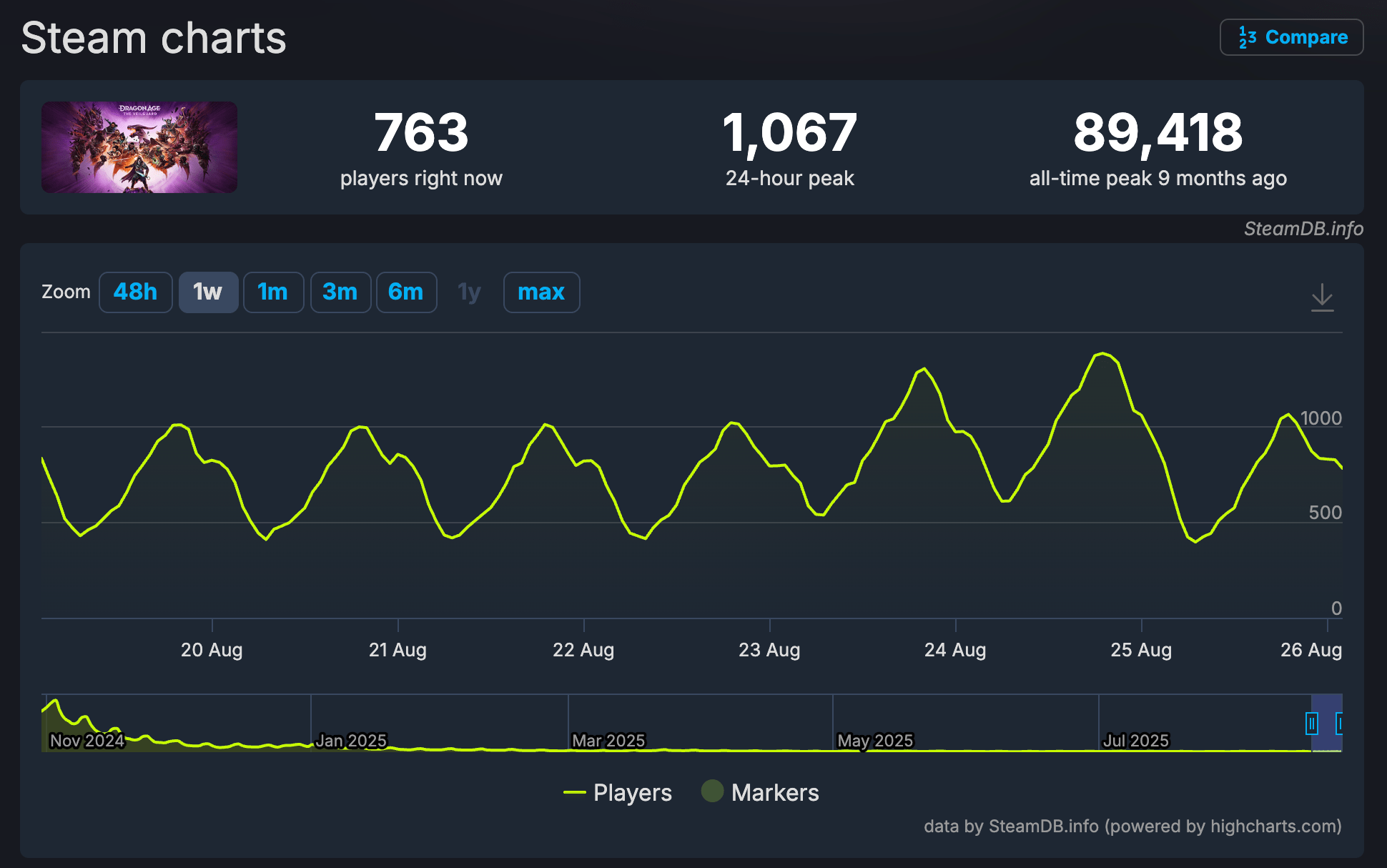 Dragon Age: The Veilguard player count