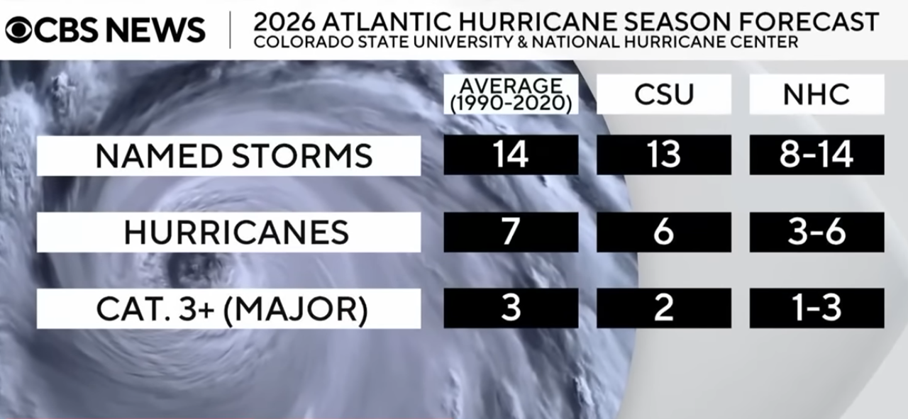 Chart Showing the Predictions for the 2026 Hurricane Season, suggesting a quieter season than average