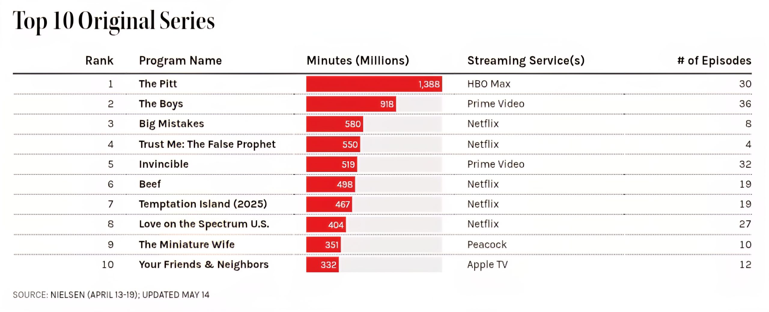 Nielsen top 10 original series April 13-19, 2026