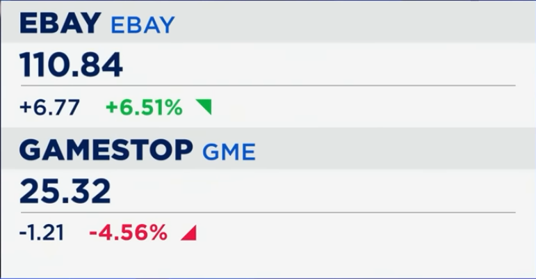 eBay's stock rises by 6.51% as GameStop's stock decreases by 4.56%.