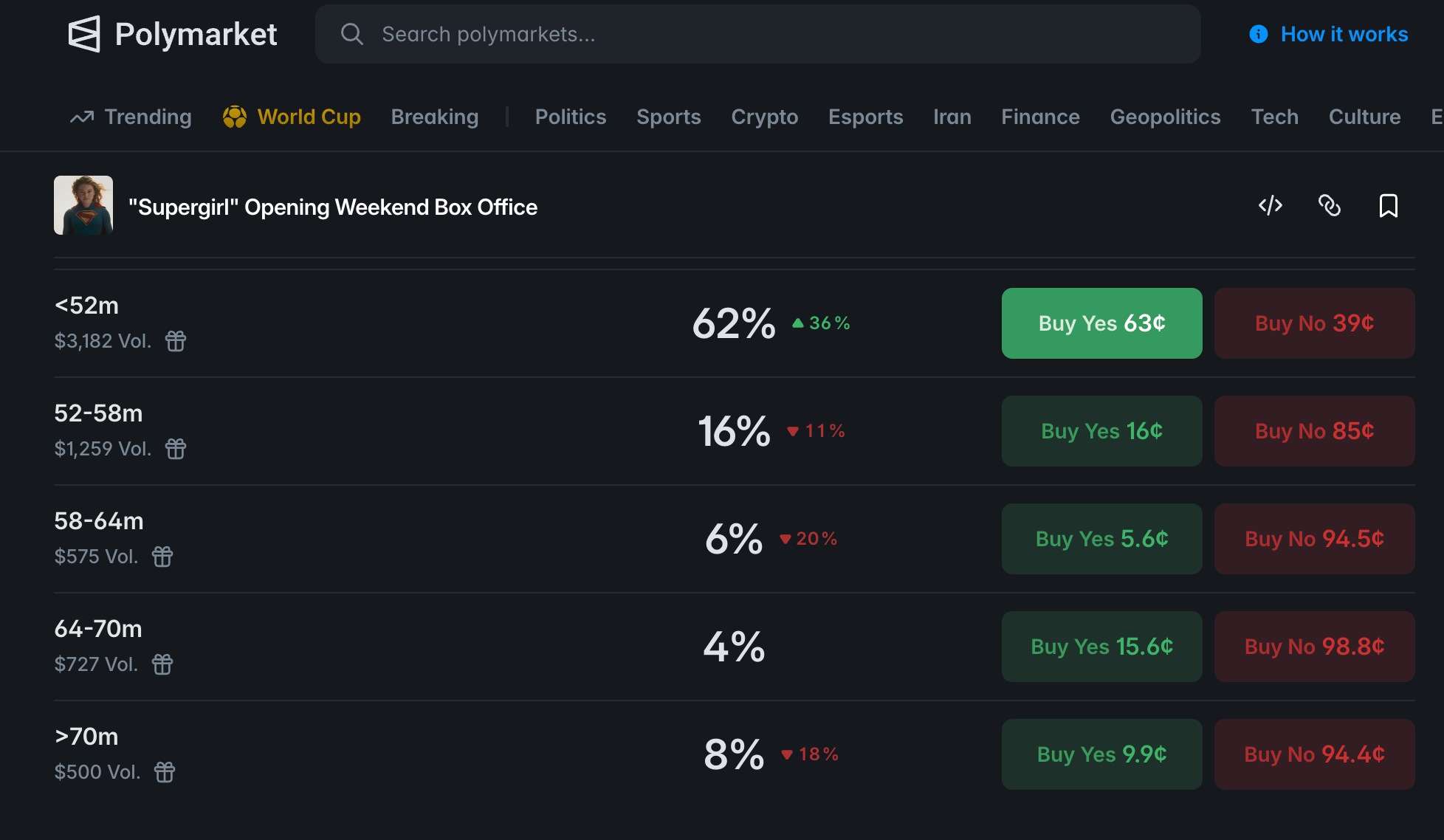 Polymarket betting for the Supergirl box office