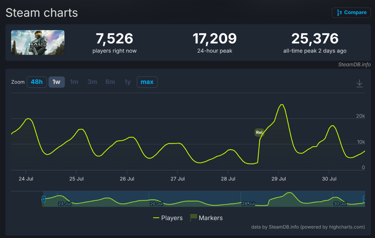 Steam data for Halo: Campaign Evolved