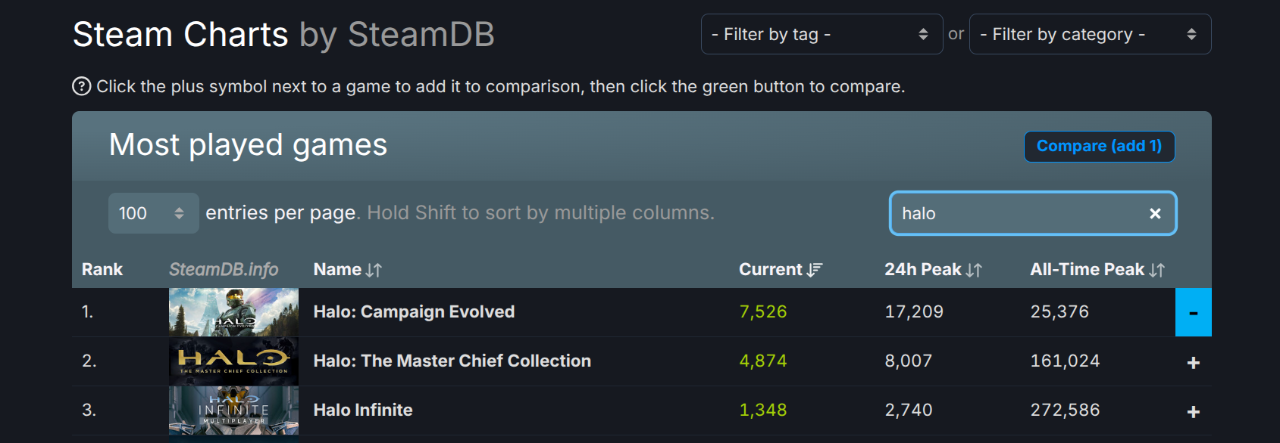 Steam data for Halo titles