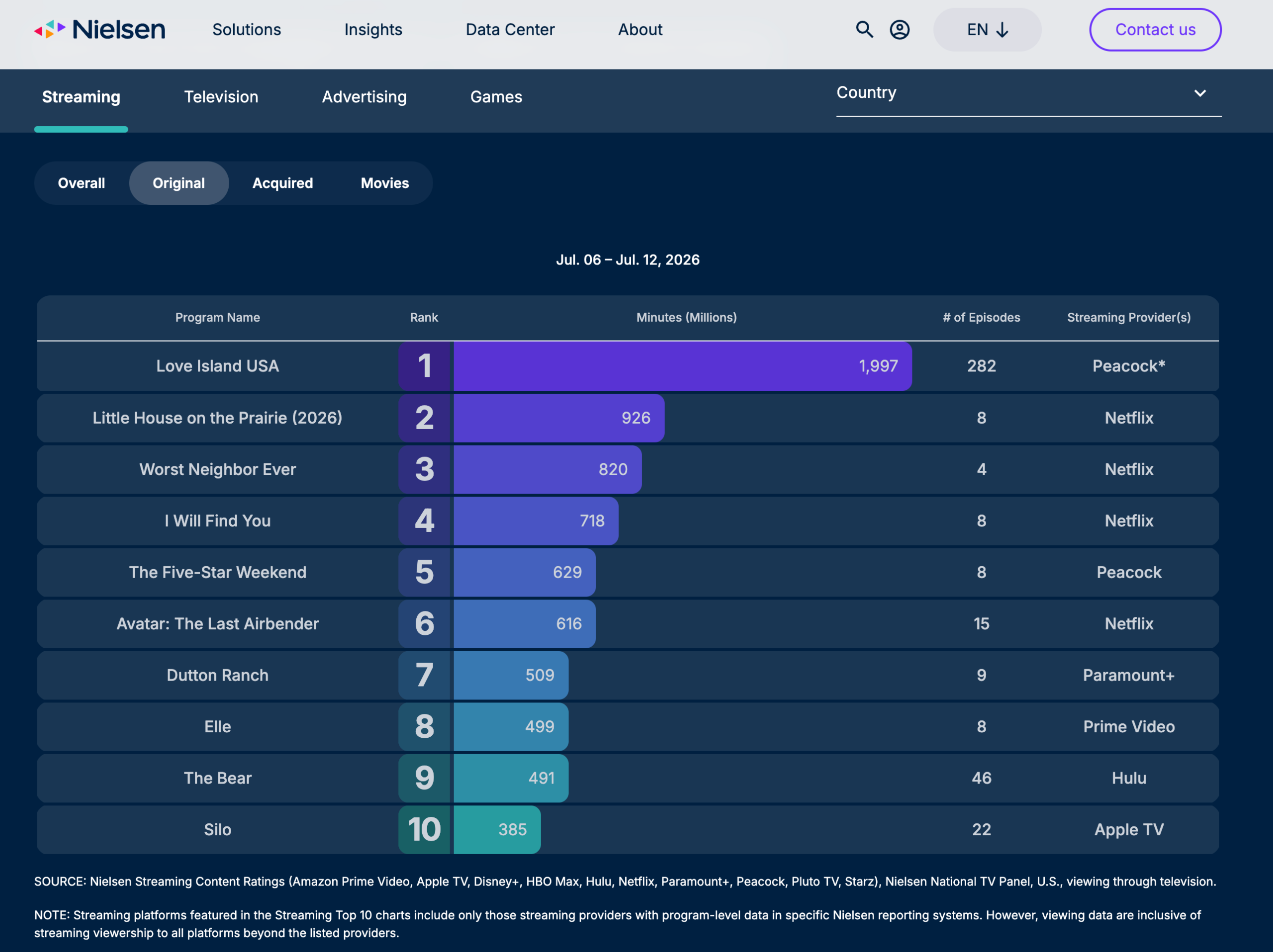 Nielsen Ratings for Streaming Originals on July 6-12 2026 