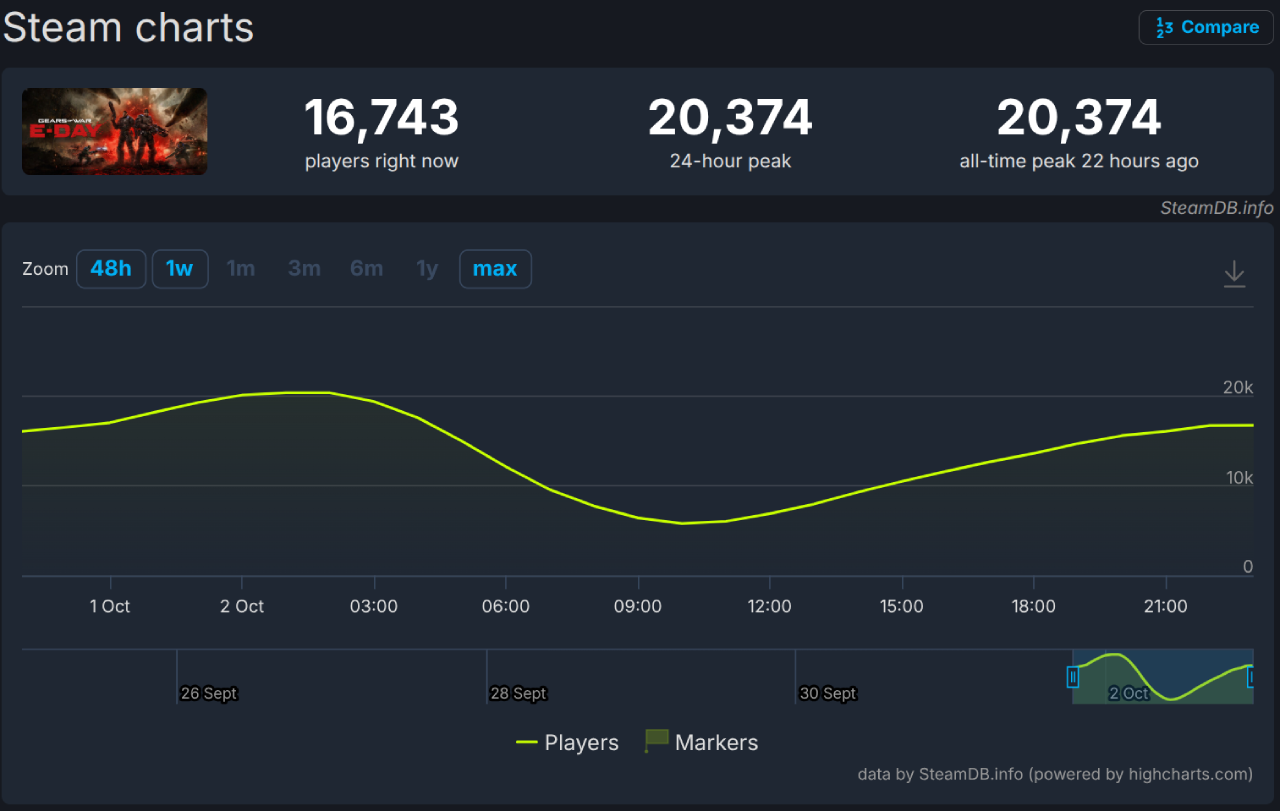 Steam data for Gears of War: E-Day